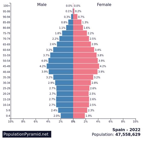 população da espanha 2022